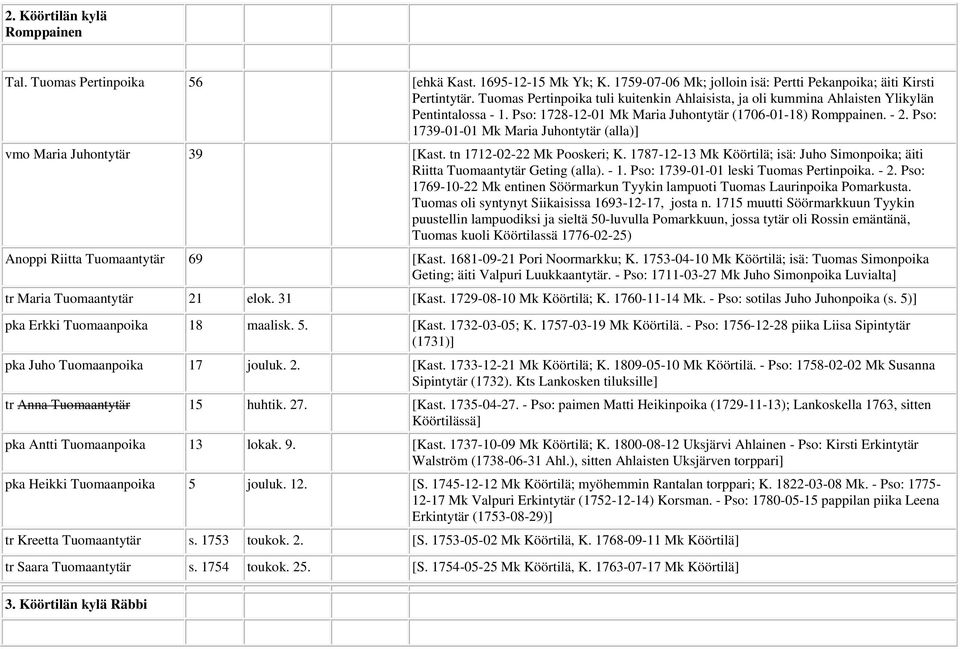 Pso: 1739-01-01 Mk Maria Juhontytär (alla)] vmo Maria Juhontytär 39 [Kast. tn 1712-02-22 Mk Pooskeri; K. 1787-12-13 Mk Köörtilä; isä: Juho Simonpoika; äiti Riitta Tuomaantytär Geting (alla). - 1.