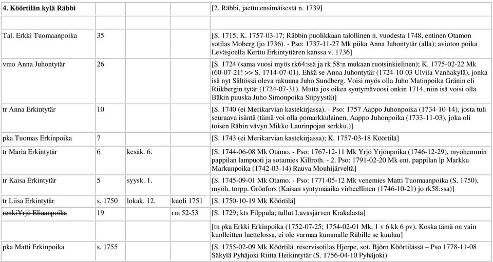 1724 (sama vuosi myös rk64:ssä ja rk 58:n mukaan ruotsinkielinen); K. 1775-02-22 Mk (60-07-21! >> S. 1714-07-01).