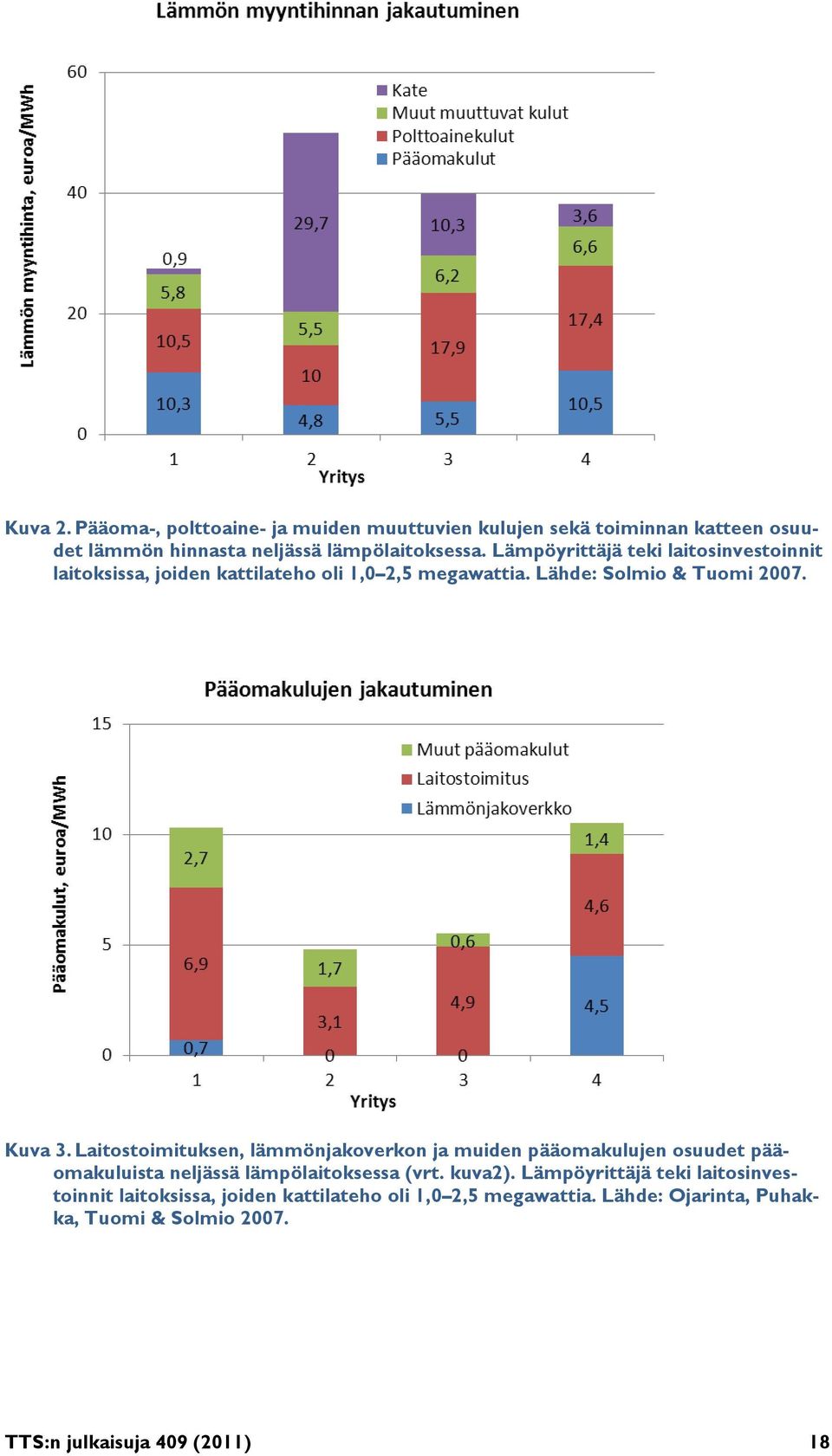 Laitostoimituksen, lämmönjakoverkon ja muiden pääomakulujen osuudet pääomakuluista neljässä lämpölaitoksessa (vrt. kuva2).