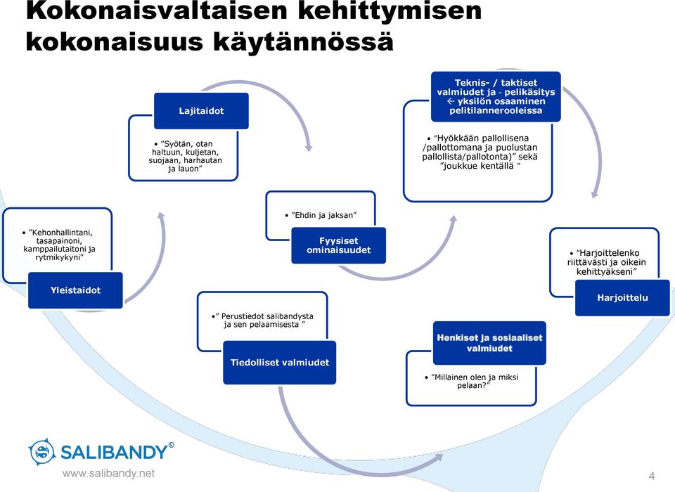 Kehonhallintani, tasapainoni, kamppailutaitoni ja rytmikykyni Yleistaidot Ehdin ja jaksan Fyysiset ominaisuudet Harjoittelenko riittävästi ja oikein