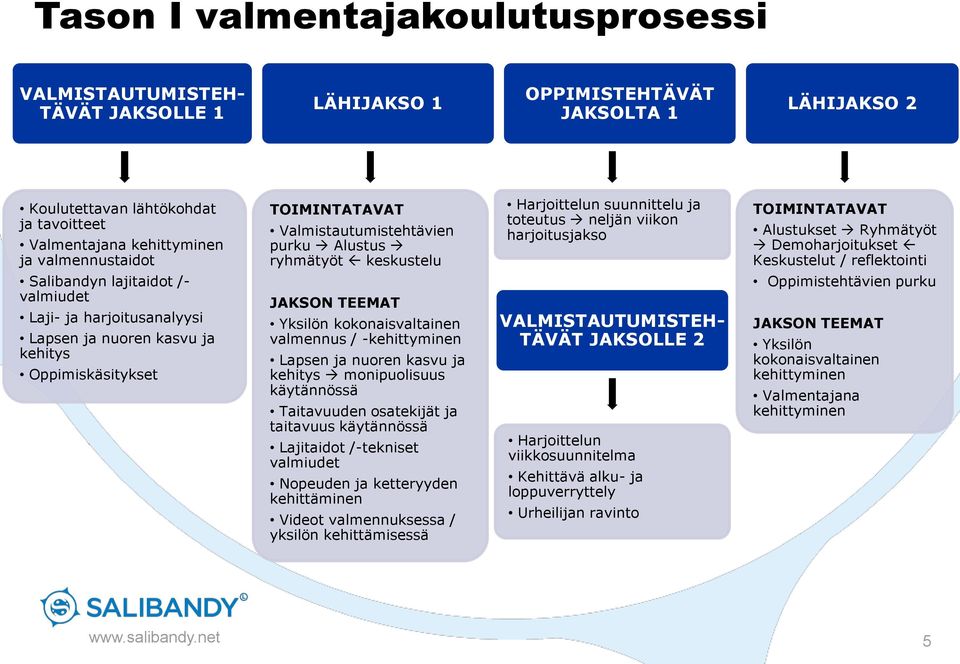 Demoharjoitukset Keskustelut / reflektointi Salibandyn lajitaidot /- valmiudet Laji- ja harjoitusanalyysi Lapsen ja nuoren kasvu ja kehitys Oppimiskäsitykset JAKSON TEEMAT Yksilön kokonaisvaltainen