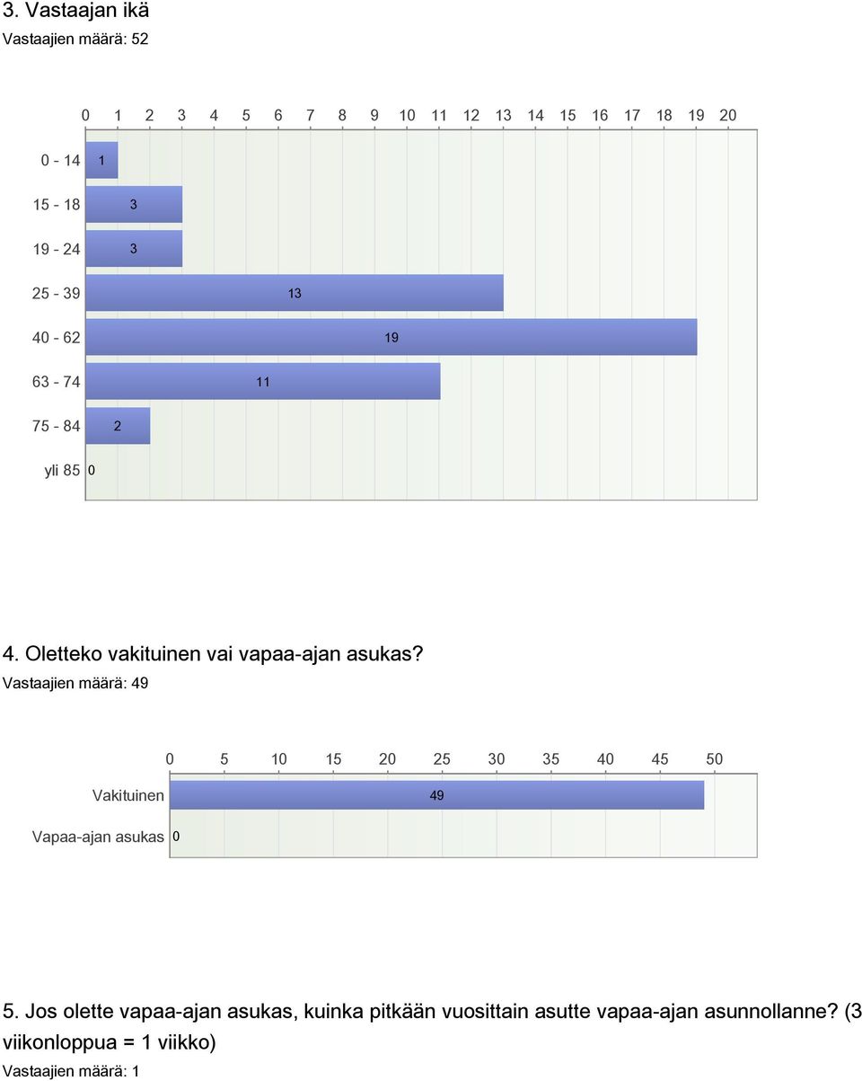 Vastaajien määrä: 49 5 1 15 2 25 3 35 4 45 5 Vakituinen 49 Vapaa-ajan asukas 5.