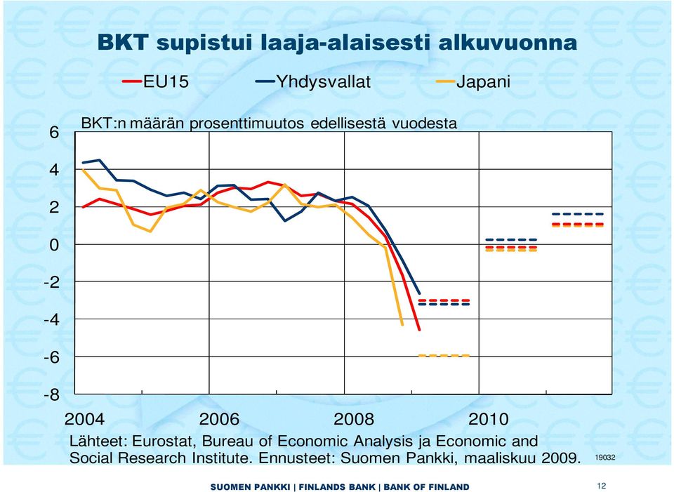 2008 2010 Lähteet: Eurostat, Bureau of Economic Analysis ja Economic and