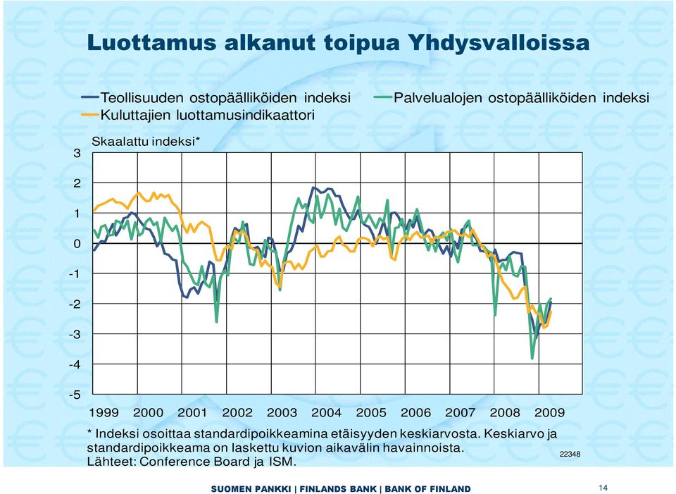 2000 2001 2002 2003 2004 2005 2006 2007 2008 2009 * Indeksi osoittaa standardipoikkeamina etäisyyden