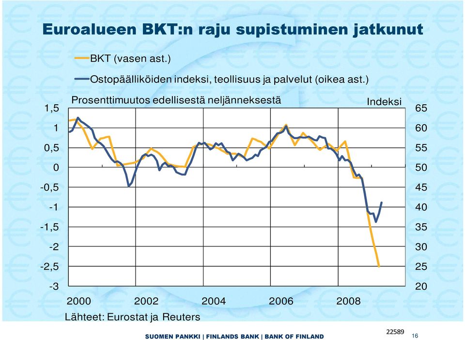 ) 1,5 Prosenttimuutos edellisestä neljänneksestä Indeksi 65 1 60 0,5 55 0