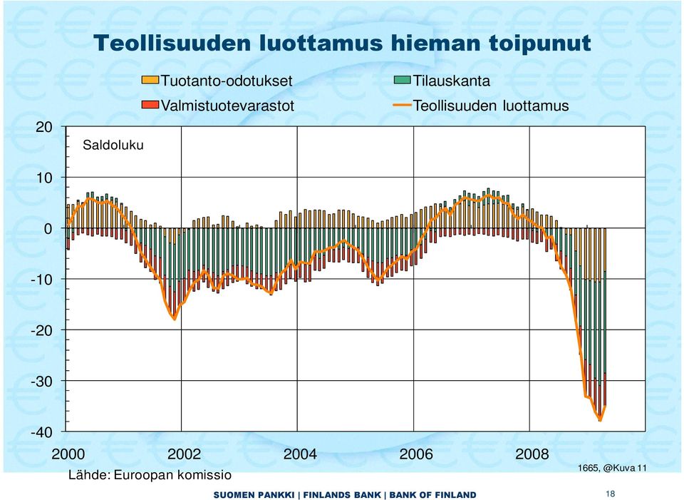 Tilauskanta Teollisuuden luottamus 0-10 -20-30 -40