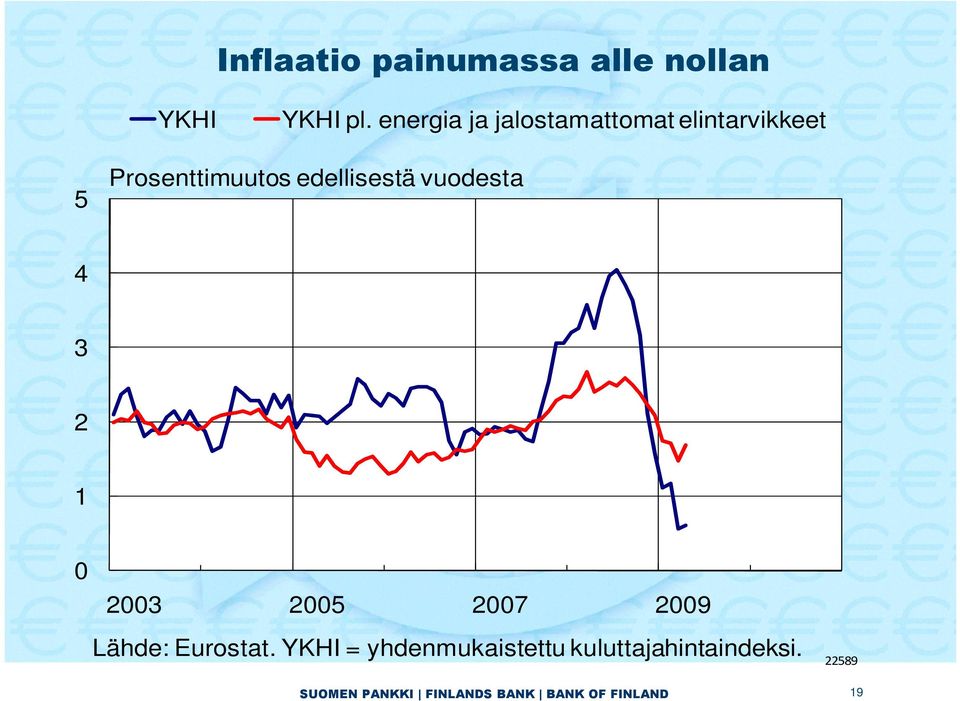 Prosenttimuutos edellisestä vuodesta 4 3 2 1 0 2003 2005