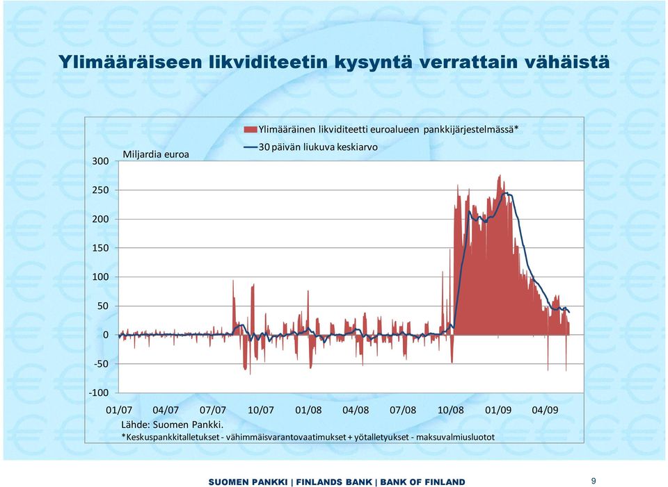 50 0-50 -100 01/07 04/07 07/07 10/07 01/08 04/08 07/08 10/08 01/09 04/09 Lähde: Suomen