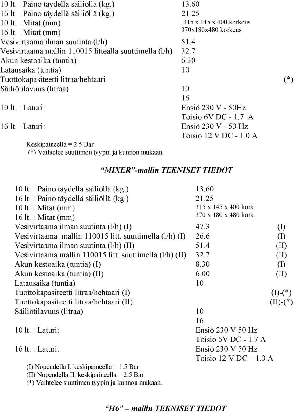 30 Latausaika (tuntia) 10 Tuottokapasiteetti litraa/hehtaari (*) Säiliötilavuus (litraa) 10 16 10 lt. : Laturi: 16 lt. : Laturi: Keskipaineella = 2.