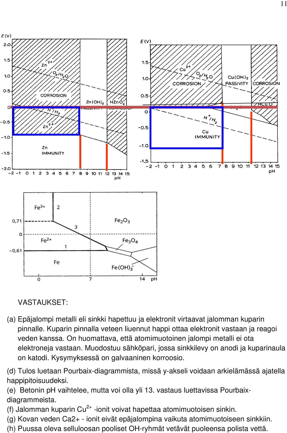 (d) Tulos luetaan Pourbaix-diagrammista, missä y-akseli voidaan arkielämässä ajatella happipitoisuudeksi. (e) Betonin ph vaihtelee, mutta voi olla yli 13. vastaus luettavissa Pourbaixdiagrammeista.