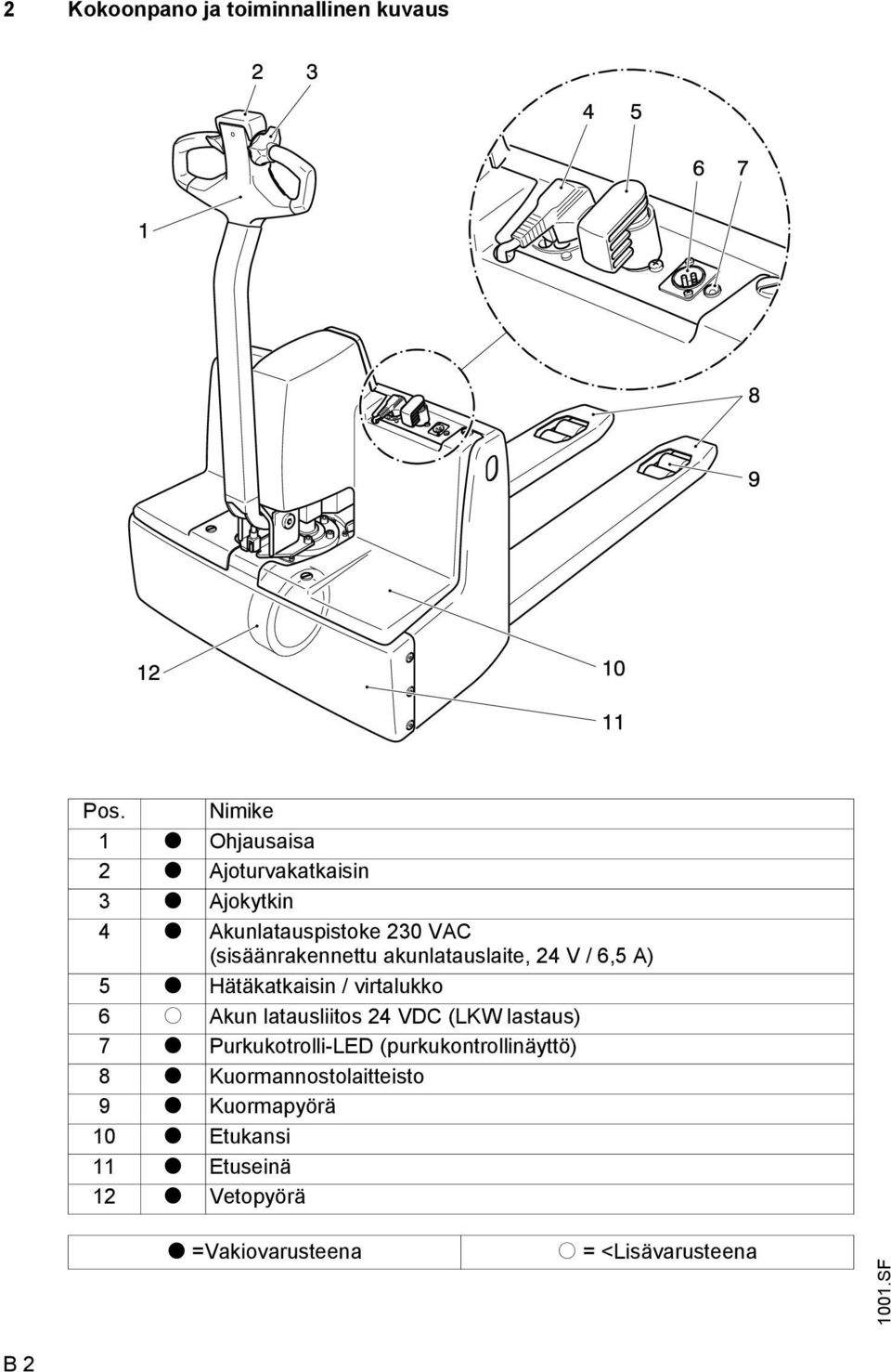 akunlatauslaite, 24 V / 6,5 A) 5 t Hätäkatkaisin / virtalukko 6 o Akun latausliitos 24 VDC (LKW lastaus) 7 t
