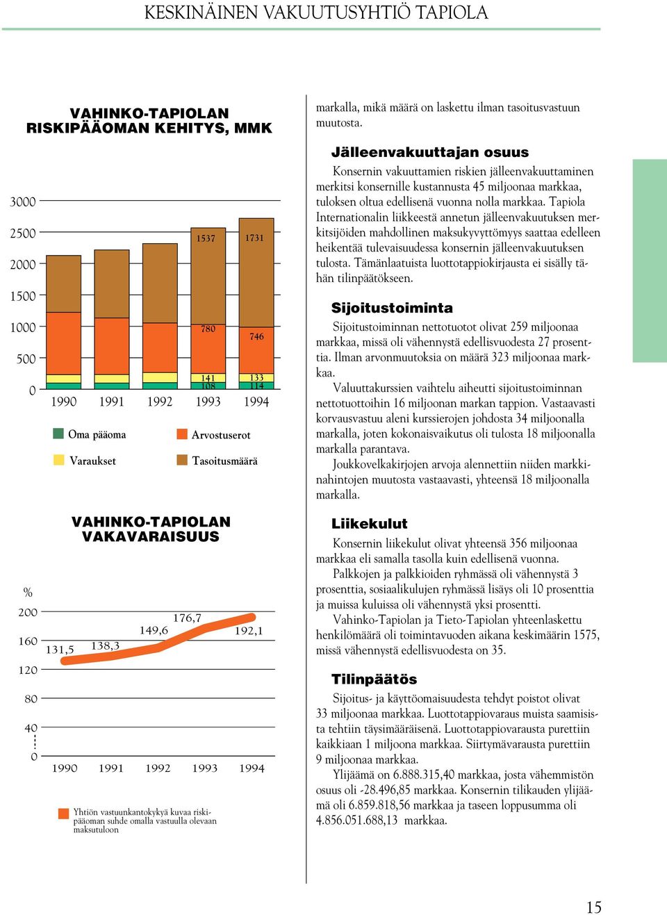 Jälleenvakuuttajan osuus Konsernin vakuuttamien riskien jälleenvakuuttaminen merkitsi konsernille kustannusta 45 miljoonaa markkaa, tuloksen oltua edellisenä vuonna nolla markkaa.