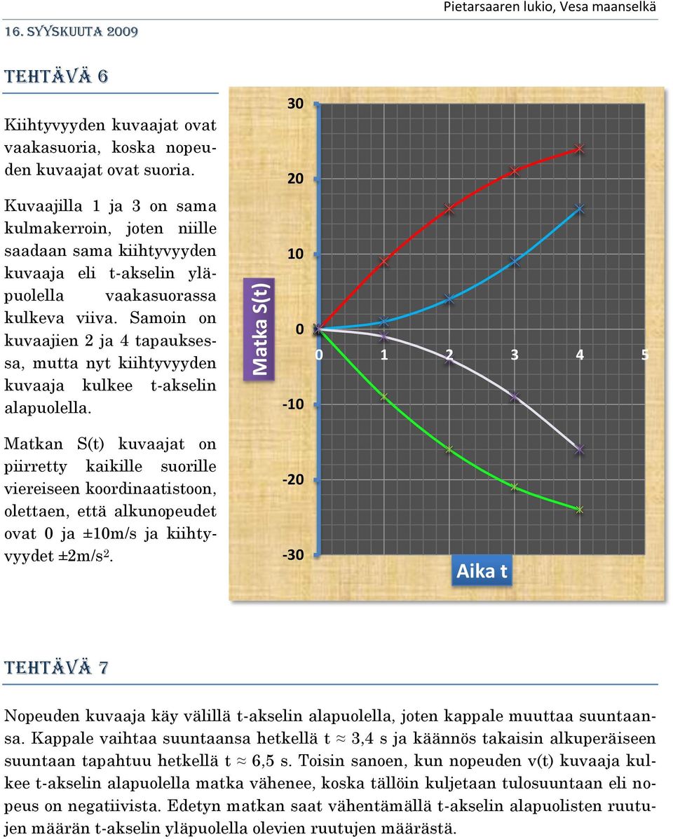 Samoin on kuvaajien 2 ja 4 tapauksessa, mutta nyt kiihtyvyyden kuvaaja kulkee t-akselin alapuolella.