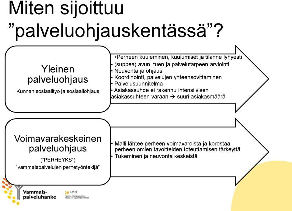 palvelutarpeen arviointi Neuvonta ja ohjaus Koordinointi, palvelujen yhteensovittaminen Palvelusuunnitelma Asiakassuhde ei rakennu