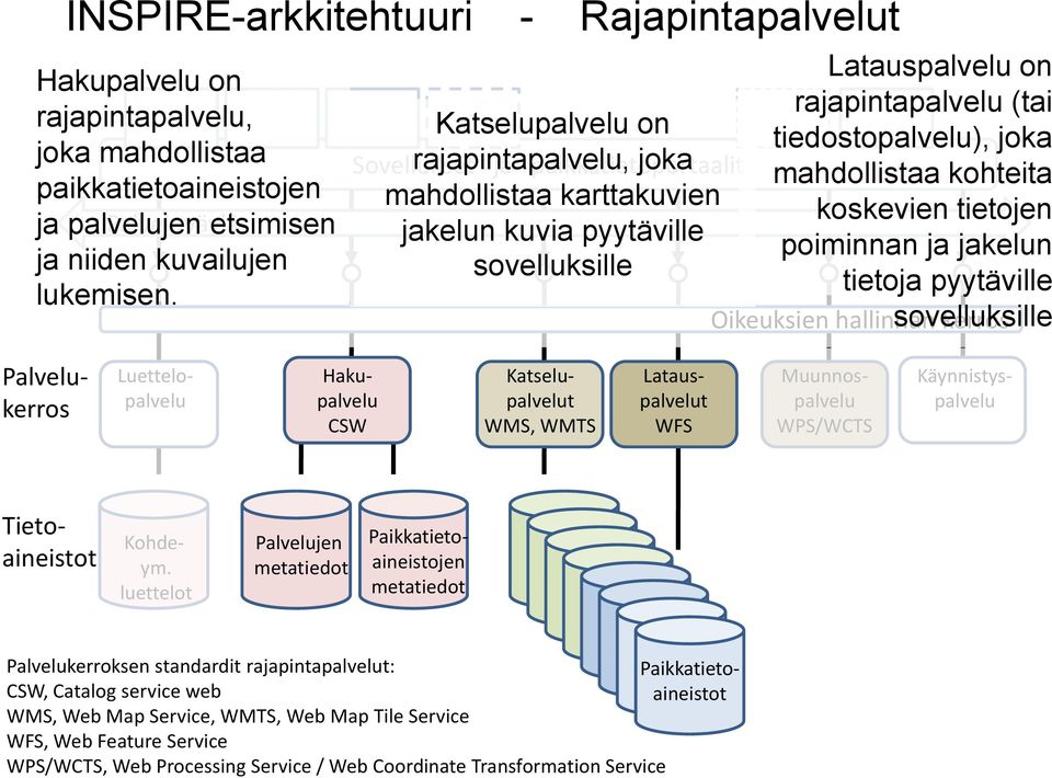 joka mahdollistaa kohteita koskevien tietojen poiminnan ja jakelun tietoja pyytäville sovelluksille Oikeuksien hallinnan kerros Palvelukerros Luettelopalvelu Hakupalvelu CSW Katselupalvelut WMS, WMTS