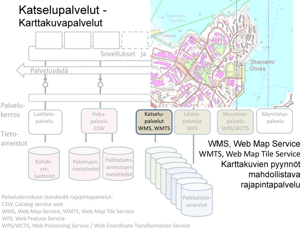 Paikkatieto- CSW, Catalog service web aineistot WMS, Web Map Service, WMTS, Web Map Tile Service WFS, Web Feature Service WPS/WCTS, Web Processing Service / Web