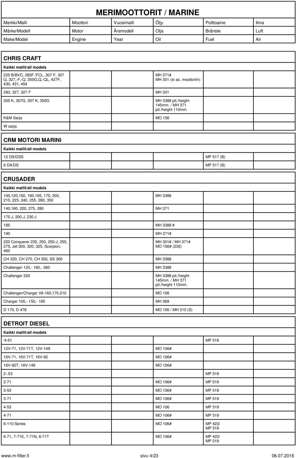 K&M Sarja MO 156 W sarja CRM MOTORI MARINI 12 DS/DSS MP 517 (B) 9 DA/DS MP 517 (B) CRUSADER 100,120,150, 160,165, 170, 200, 210, 225, 240, 255, 260, 350 MH 3388 140,180, 220, 275, 280 MH 371 170 J,