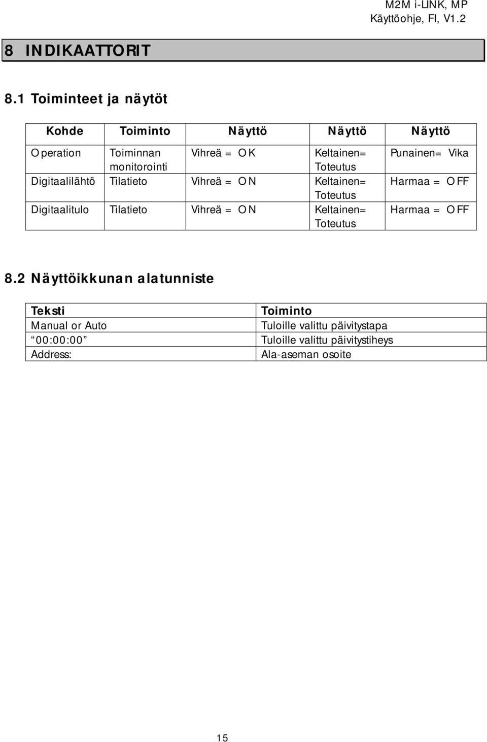 Toteutus Digitaalilähtö Tilatieto Vihreä = ON Keltainen= Toteutus Digitaalitulo Tilatieto Vihreä = ON Keltainen=