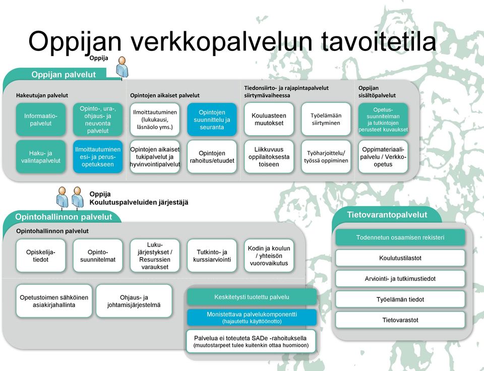 ) Opintojen suunnittelu ja seuranta Kouluasteen muutokset Työelämään siirtyminen Opetussuunnitelman ja tutkintojen perusteet kuvaukset Haku- ja valintapalvelut Ilmoittautuminen esi- ja