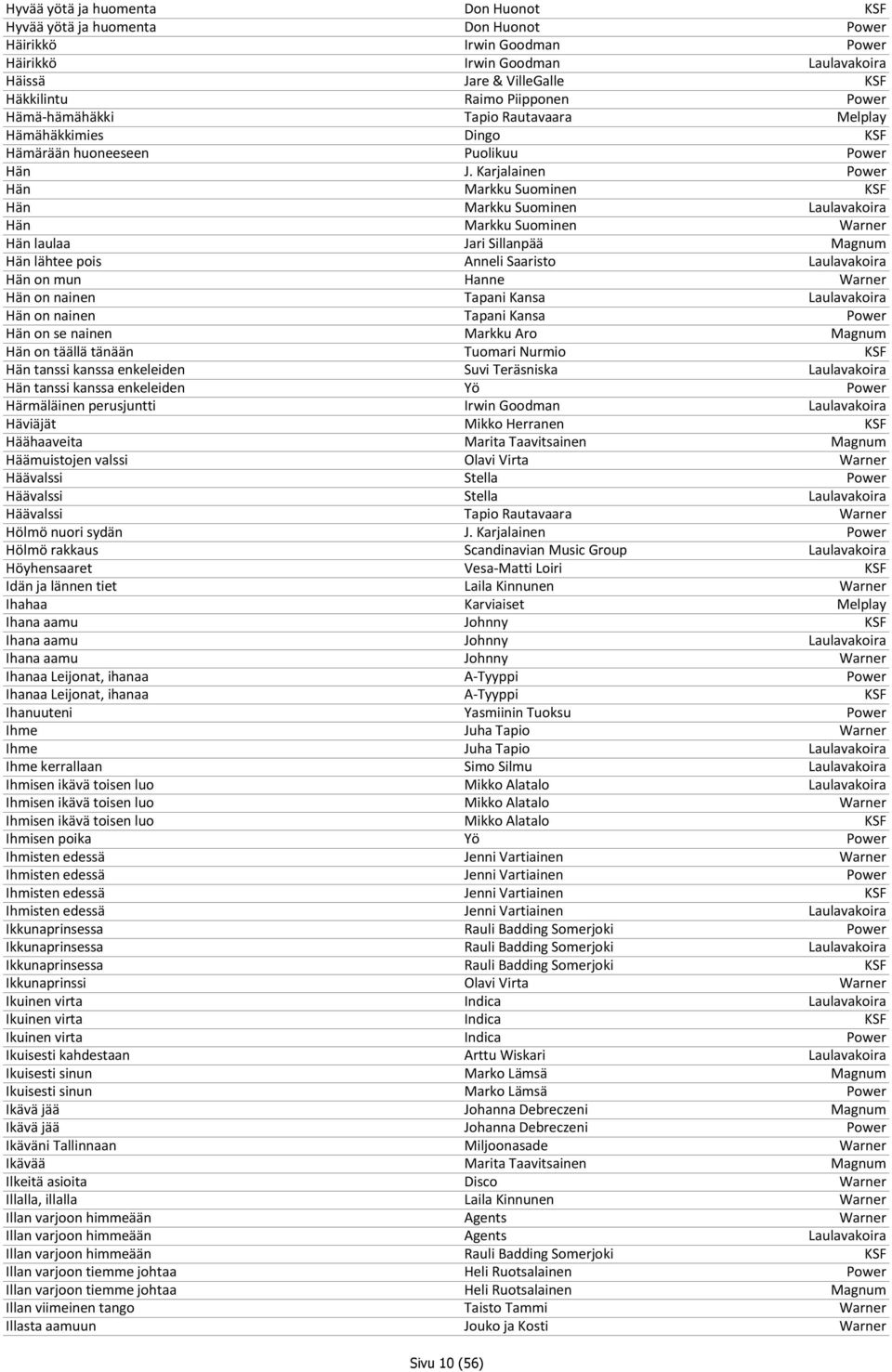 Karjalainen Power Hän Markku Suominen KSF Hän Markku Suominen Laulavakoira Hän Markku Suominen Warner Hän laulaa Jari Sillanpää Magnum Hän lähtee pois Anneli Saaristo Laulavakoira Hän on mun Hanne