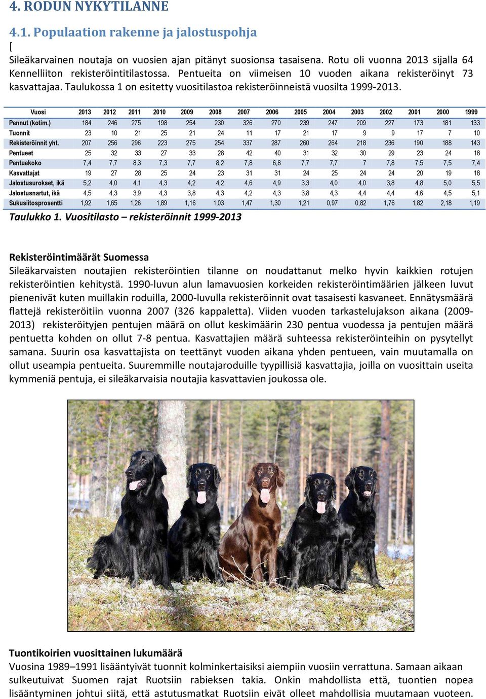 Taulukossa 1 on esitetty vuositilastoa rekisteröinneistä vuosilta 1999-2013. Vuosi 2013 2012 2011 2010 2009 2008 2007 2006 2005 2004 2003 2002 2001 2000 1999 Pennut (kotim.