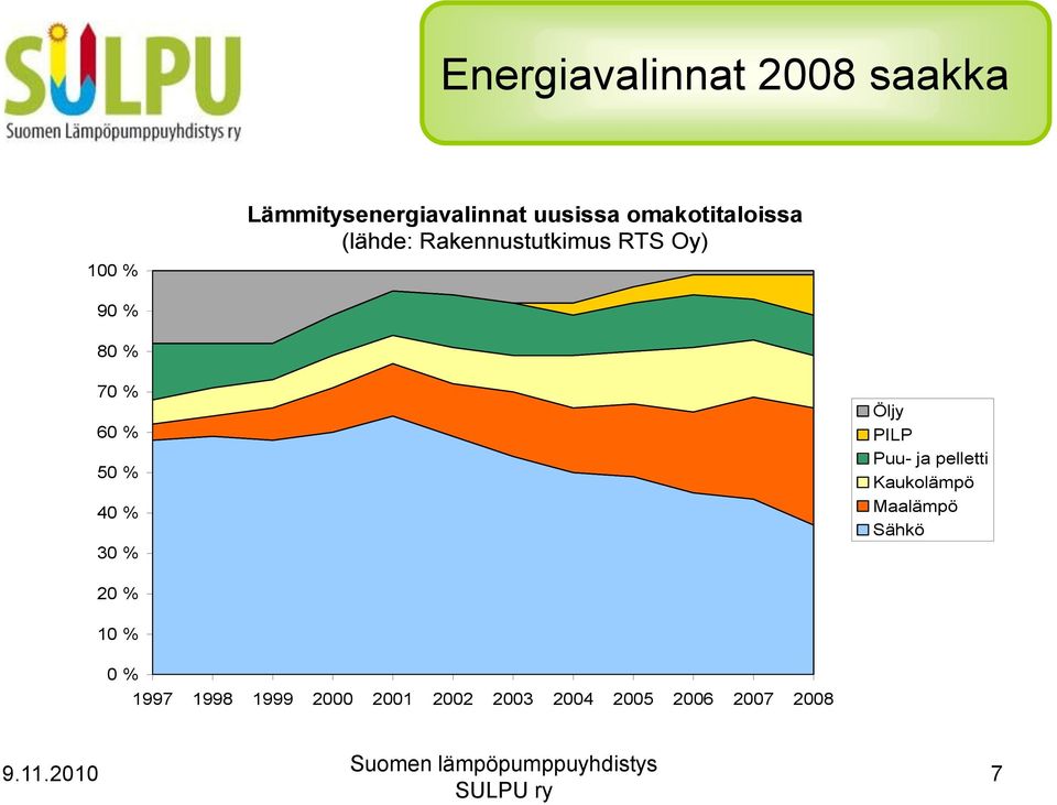 50 % 40 % 30 % Öljy PILP Puu- ja pelletti Kaukolämpö Maalämpö Sähkö