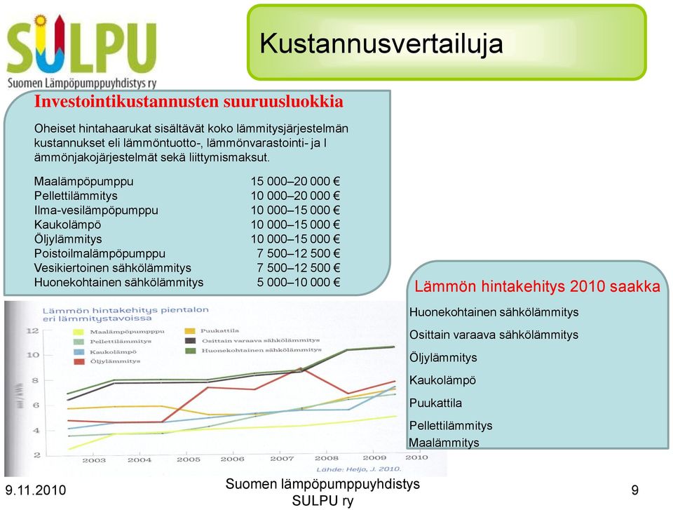 Maalämpöpumppu 15 000 20 000 Pellettilämmitys 10 000 20 000 Ilma-vesilämpöpumppu 10 000 15 000 Kaukolämpö 10 000 15 000 Öljylämmitys 10 000 15 000