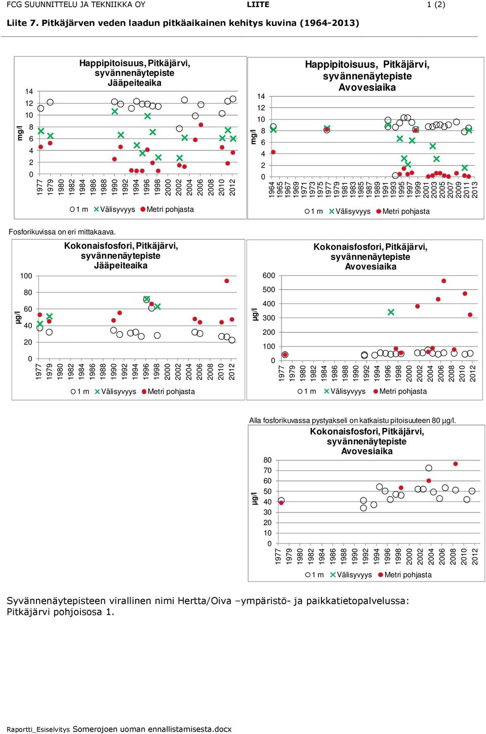 Kokonaisfosfori, Pitkäjärvi, syvännenäytepiste Jääpeiteaika 1977 1979 1980 1982 1984 1986 1988 1990 1992 1994 1996 1998 2000 2002 2004 2006 2008 2010 2012 1 m Välisyvyys Metri pohjasta mg/l µg/l 14