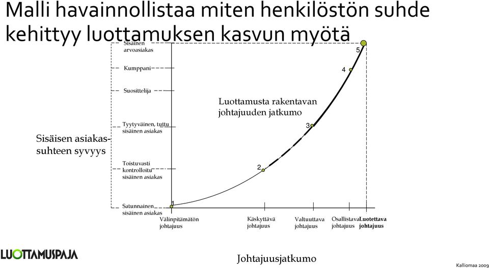 kontrolloitu sisäinen asiakas ta rakentavan johtajuuden jatkumo 2 3 Satunnainen sisäinen asiakas Välinpitämätön