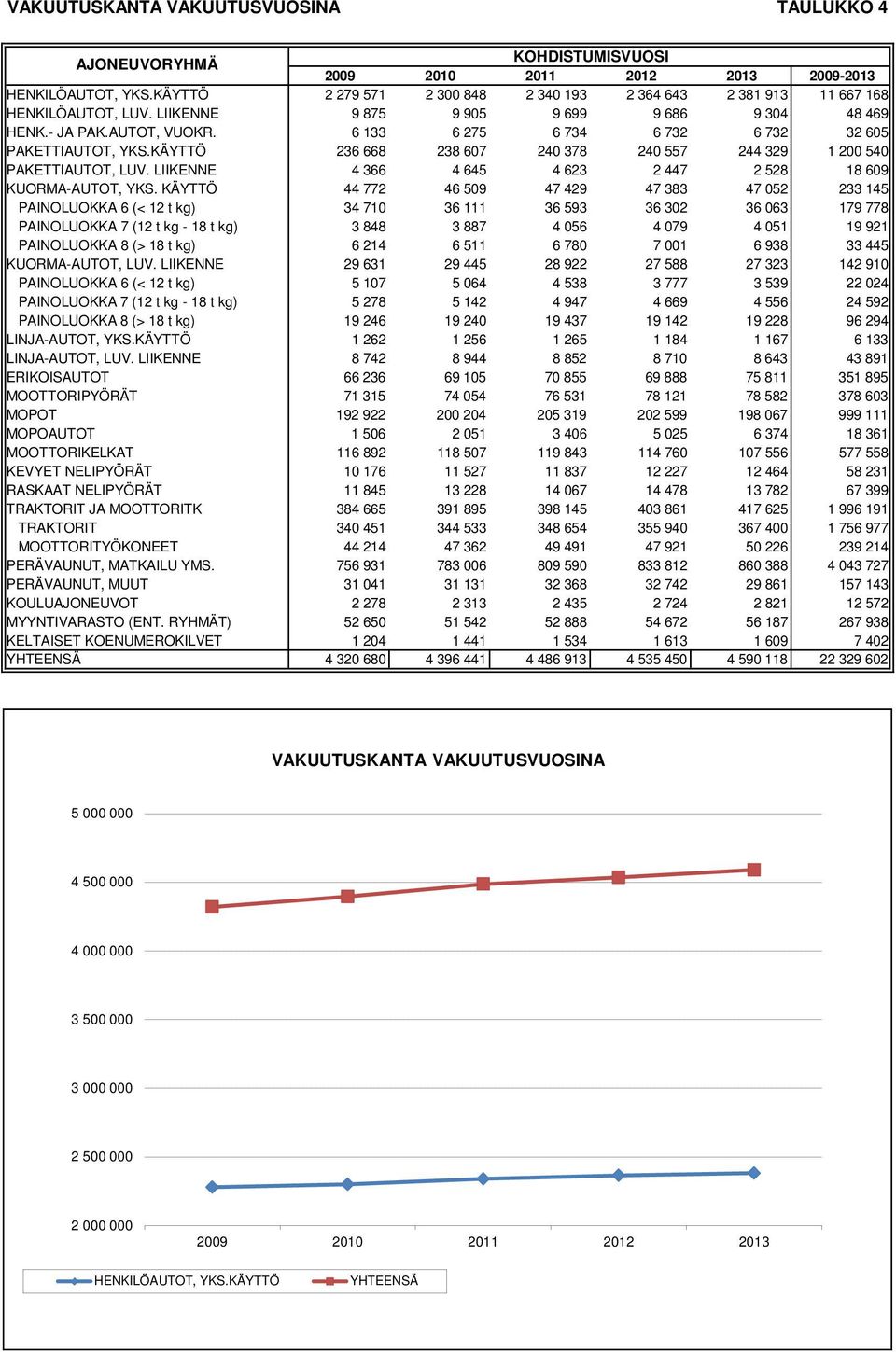 KÄYTTÖ 236 668 238 607 240 378 240 557 244 329 1 200 540 PAKETTIAUTOT, LUV. LIIKENNE 4 366 4 645 4 623 2 447 2 528 18 609 KUORMA-AUTOT, YKS.