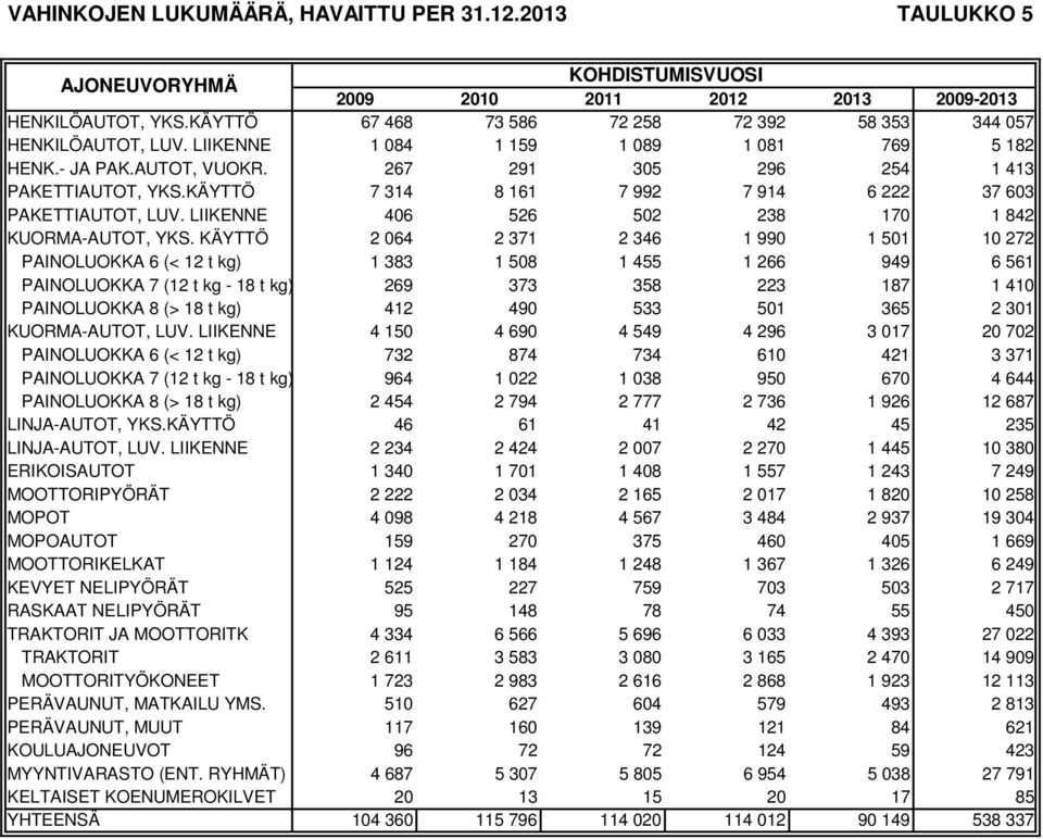 LIIKENNE 406 526 502 238 170 1 842 KUORMA-AUTOT, YKS.