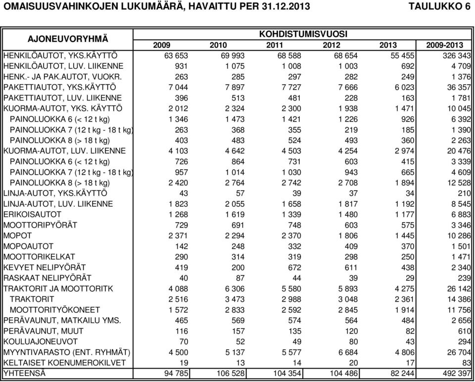 LIIKENNE 396 513 481 228 163 1 781 KUORMA-AUTOT, YKS.