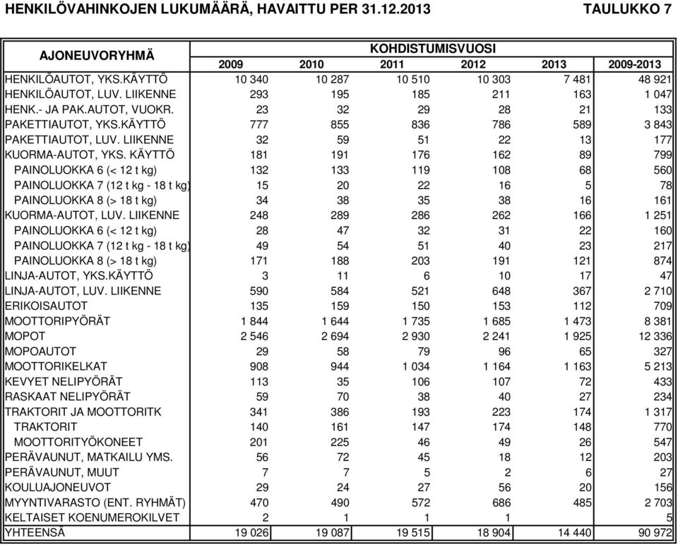 KÄYTTÖ 181 191 176 162 89 799 PAINOLUOKKA 6 (< 12 t kg) 132 133 119 108 68 560 PAINOLUOKKA 7 (12 t kg - 18 t kg) 15 20 22 16 5 78 PAINOLUOKKA 8 (> 18 t kg) 34 38 35 38 16 161 KUORMA-AUTOT, LUV.