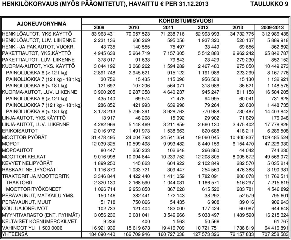 KÄYTTÖ 4 945 638 5 264 719 7 157 305 5 512 883 2 962 242 25 842 787 PAKETTIAUTOT, LUV. LIIKENNE 378 017 91 633 79 843 23 429 279 230 852 152 KUORMA-AUTOT, YKS.