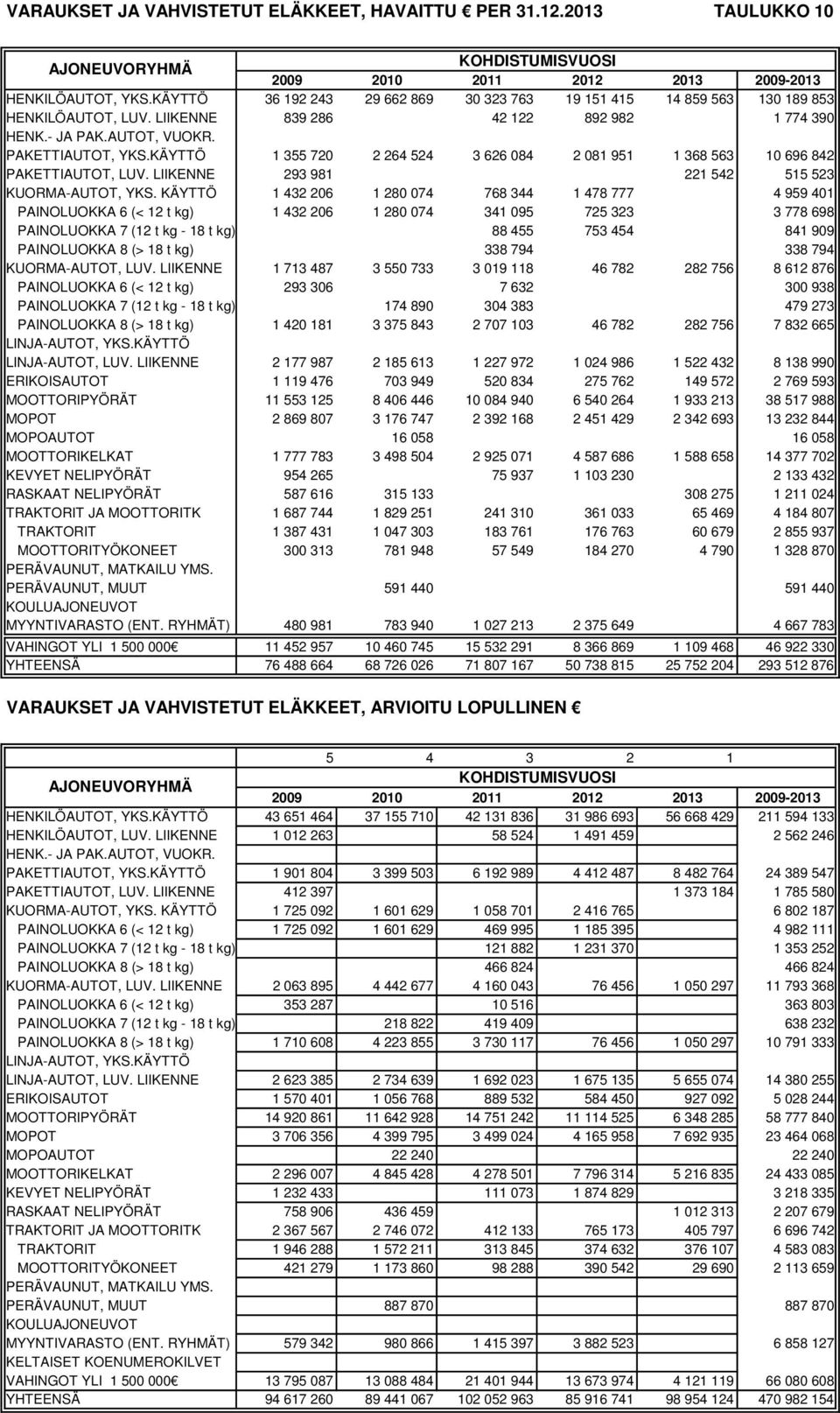 LIIKENNE 293 981 221 542 515 523 KUORMA-AUTOT, YKS.