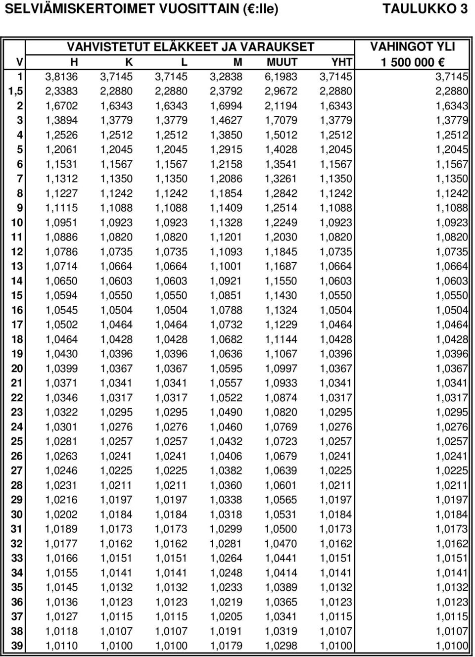 1,2045 1,2045 1,2915 1,4028 1,2045 1,2045 6 1,1531 1,1567 1,1567 1,2158 1,3541 1,1567 1,1567 7 1,1312 1,1350 1,1350 1,2086 1,3261 1,1350 1,1350 8 1,1227 1,1242 1,1242 1,1854 1,2842 1,1242 1,1242 9