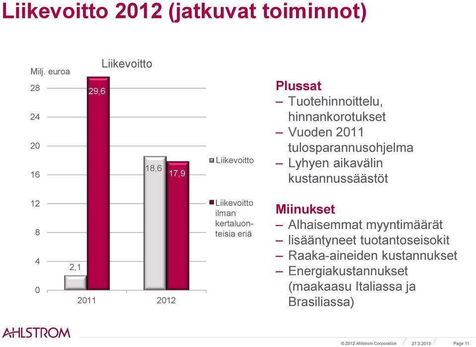 tulosparannusohjelma Lyhyen aikavälin kustannussäästöt 12 8 4 0 2,1 2011 2012 Liikevoitto ilman kertaluon- kertaluont