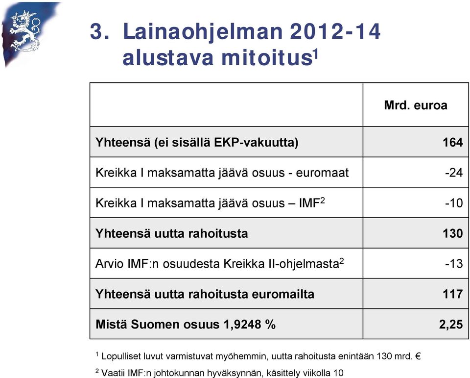 IMF 2 Yhteensä uutta rahoitusta Arvio IMF:n osuudesta Kreikka II-ohjelmasta 2 Yhteensä uutta rahoitusta euromailta