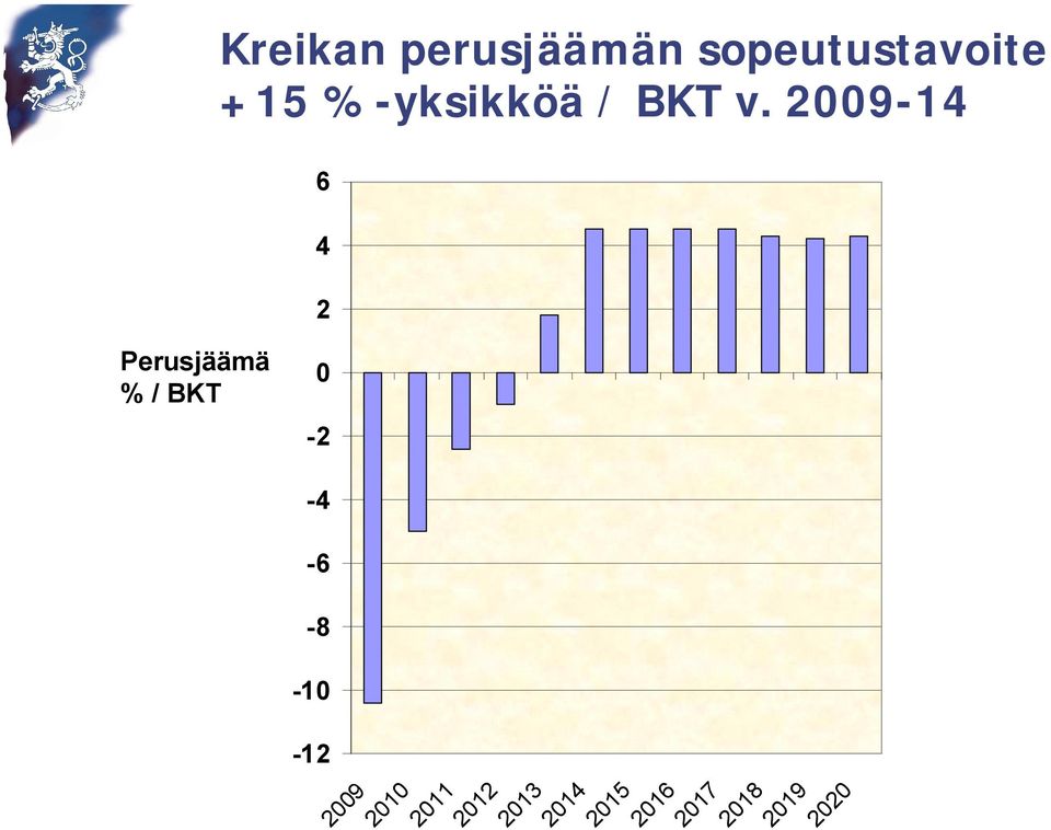 2009-14 6 4 2 Perusjäämä % / BKT 0-2 -4-6