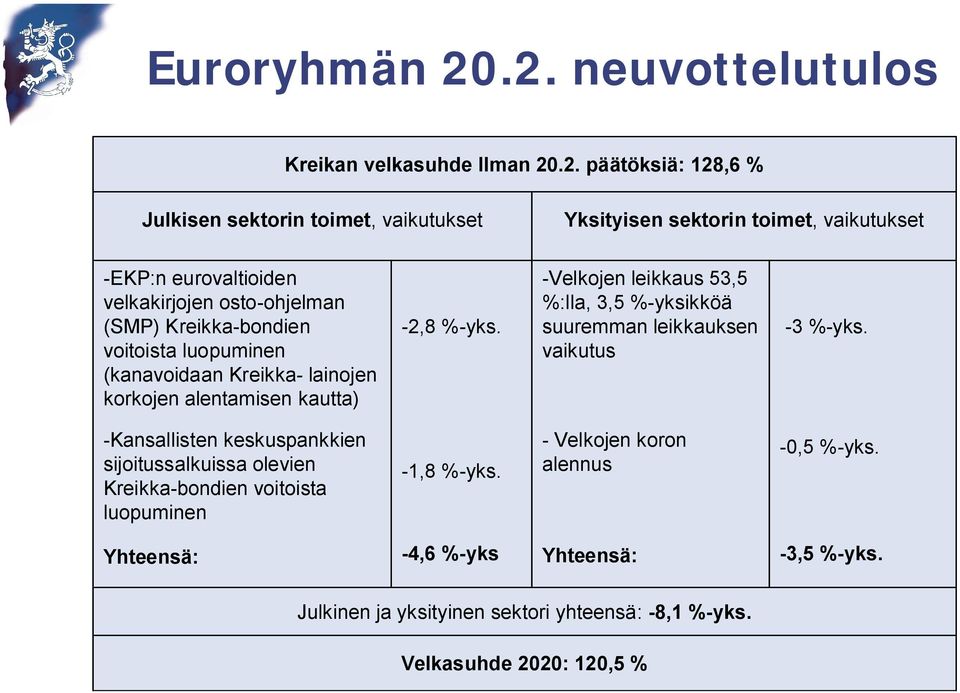 eurovaltioiden velkakirjojen osto-ohjelman (SMP) Kreikka-bondien voitoista luopuminen (kanavoidaan Kreikka- lainojen korkojen alentamisen kautta) -2,8 %-yks.