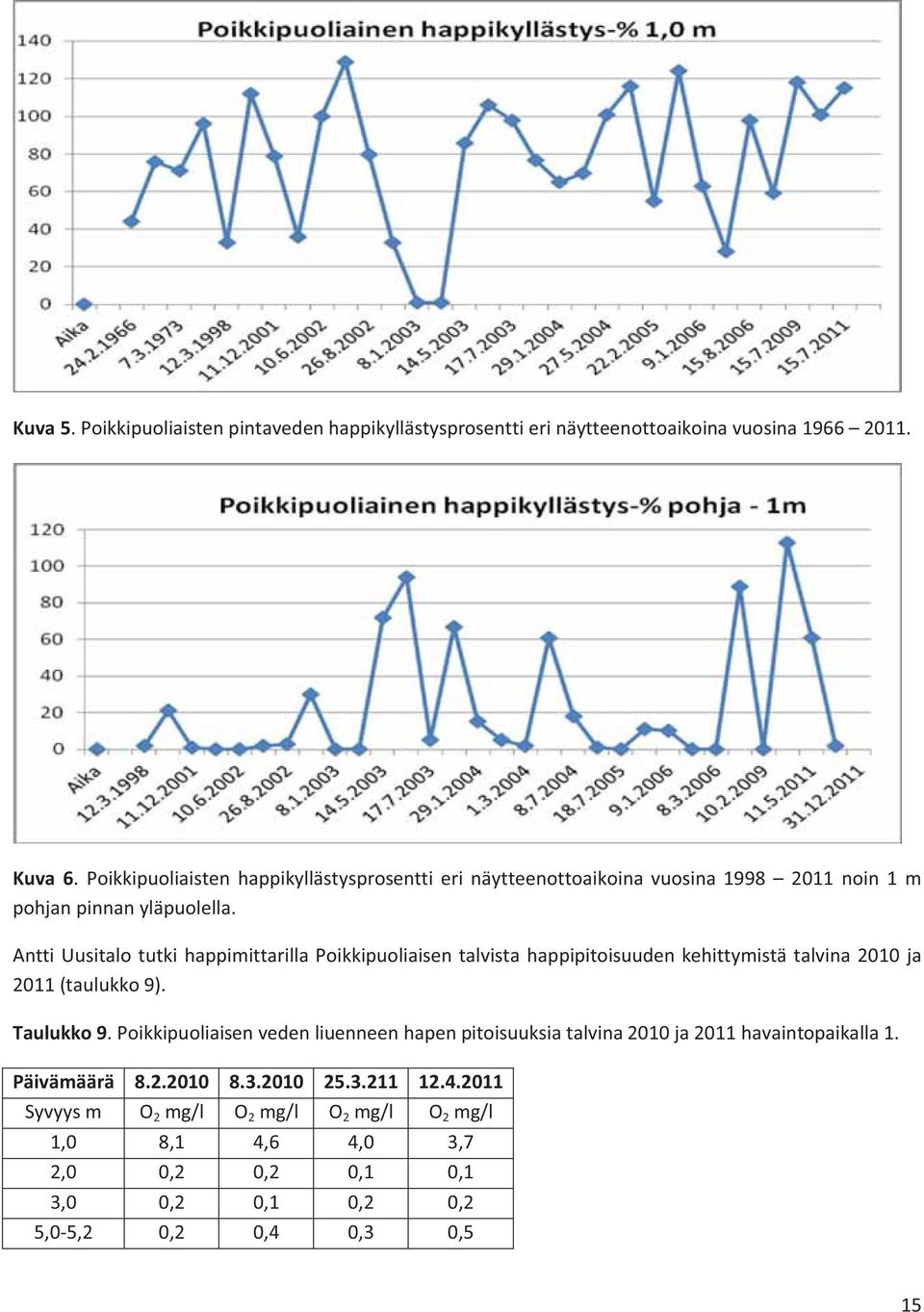 Antti Uusitalo tutki happimittarilla Poikkipuoliaisen talvista happipitoisuuden kehittymistä talvina 2010 ja 2011 (taulukko 9). Taulukko 9.