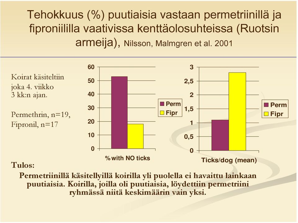 Permethrin, n=19, Fipronil, n=17 60 50 40 30 20 Perm Fipr 3 2,5 2 1,5 1 Perm Fipr 10 0,5 0 % with NO ticks Tulos: