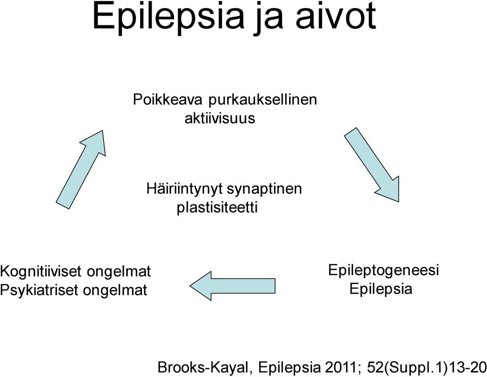 Kognitiiviset ongelmat Psykiatriset ongelmat