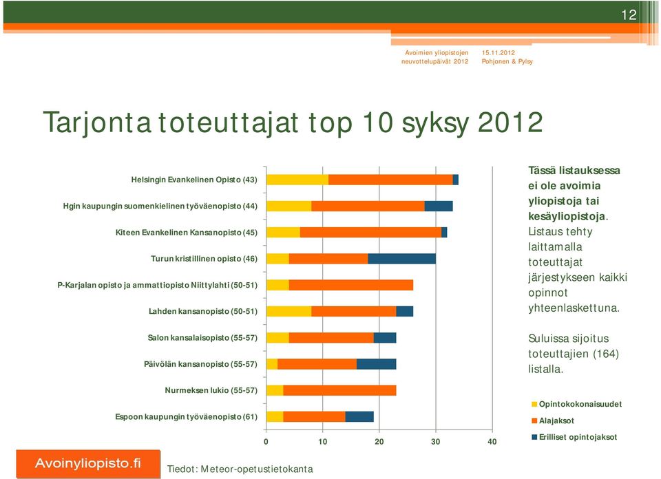 Nurmeksen lukio (55-57) Espoon kaupungin työväenopisto (61) 0 10 20 30 40 Tässä listauksessa ei ole avoimia yliopistoja tai kesäyliopistoja.