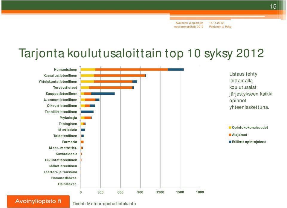 Kuvataideala Liikuntatieteellinen Lääketieteellinen Teatteri- ja tanssiala Hammaslääket. Eläinlääket.