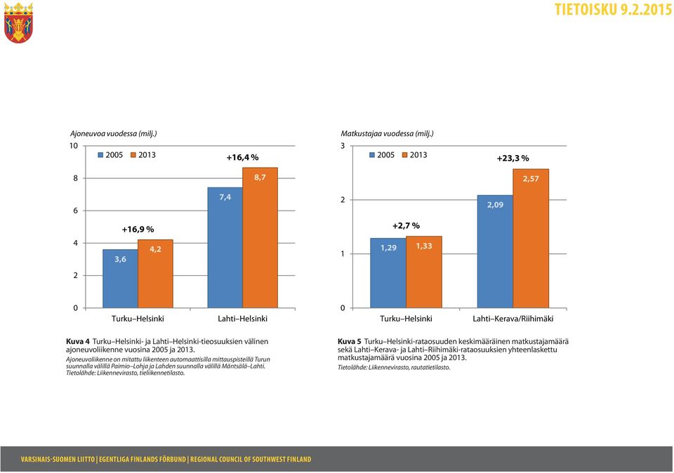 Turku Helsinki- ja Lahti Helsinki-tieosuuksien välinen ajoneuvoliikenne vuosina 2005 ja 2013.