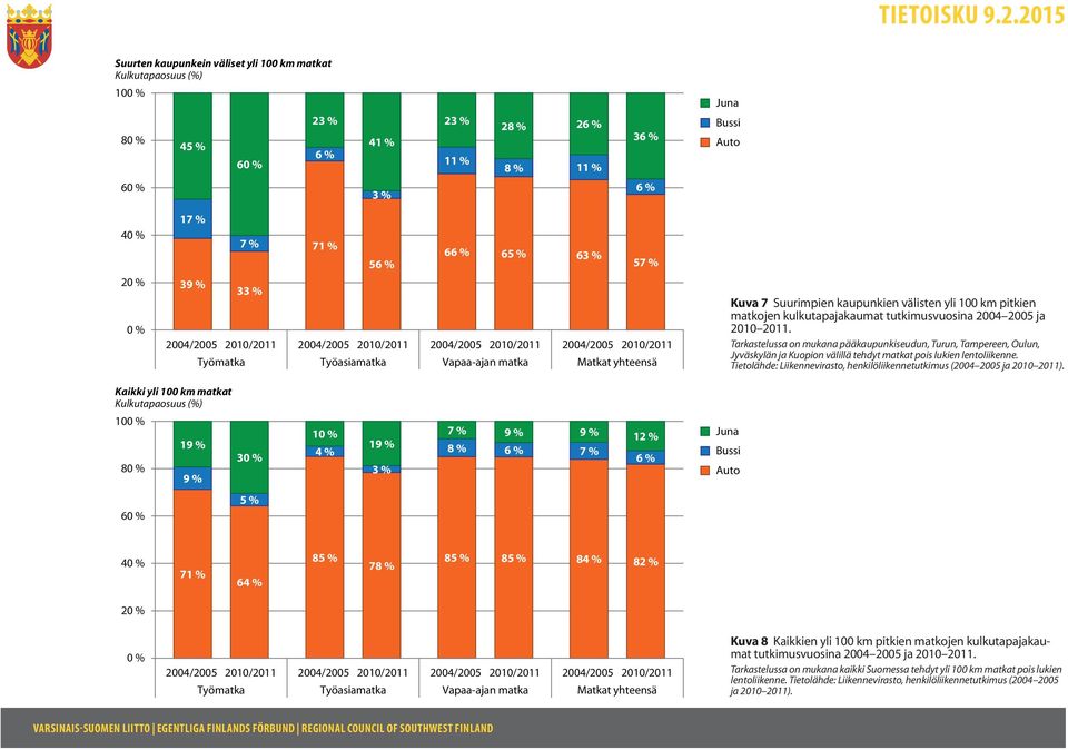 kulkutapajakaumat tutkimusvuosina 2004 2005 ja 2010 2011. Tarkastelussa on mukana pääkaupunkiseudun, Turun, Tampereen, Oulun, Jyväskylän ja Kuopion välillä tehdyt matkat pois lukien lentoliikenne.