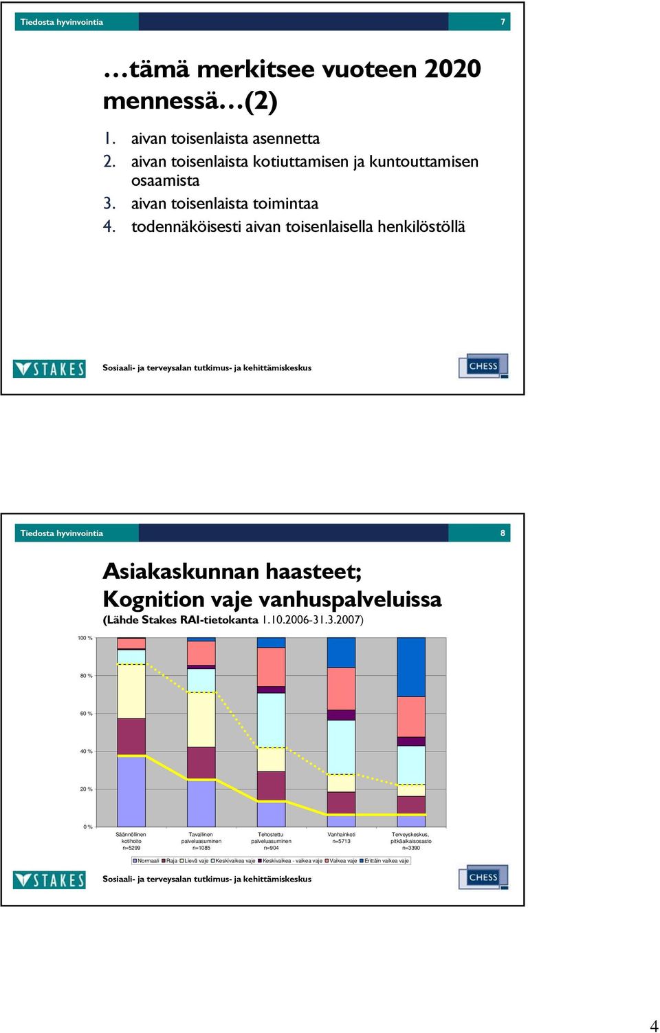 todennäköisesti aivan toisenlaisella henkilöstöllä Tiedosta hyvinvointia 8 Asiakaskunnan haasteet; Kognition vaje vanhuspalveluissa (Lähde Stakes RAI-tietokanta