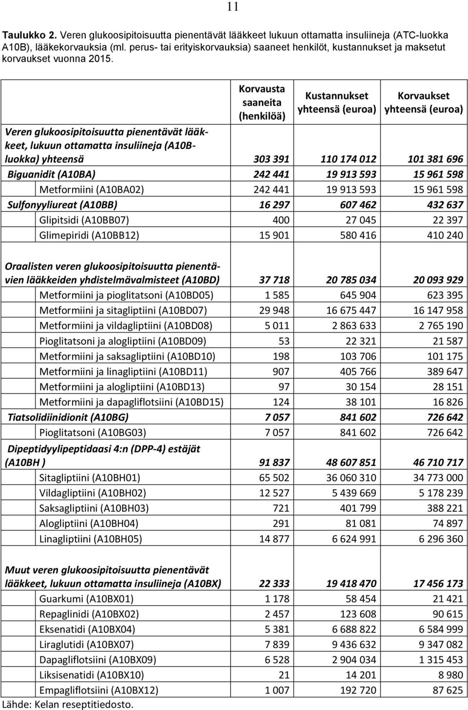 Korvausta saaneita (henkilöä) Kustannukset yhteensä (euroa) Korvaukset yhteensä (euroa) Veren glukoosipitoisuutta pienentävät lääkkeet, lukuun ottamatta insuliineja (A10Bluokka) yhteensä 303 391 110