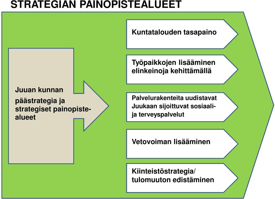 strategiset painopistealueet Palvelurakenteita uudistavat Juukaan